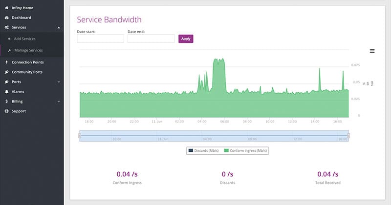 The eService Bandwidth graph